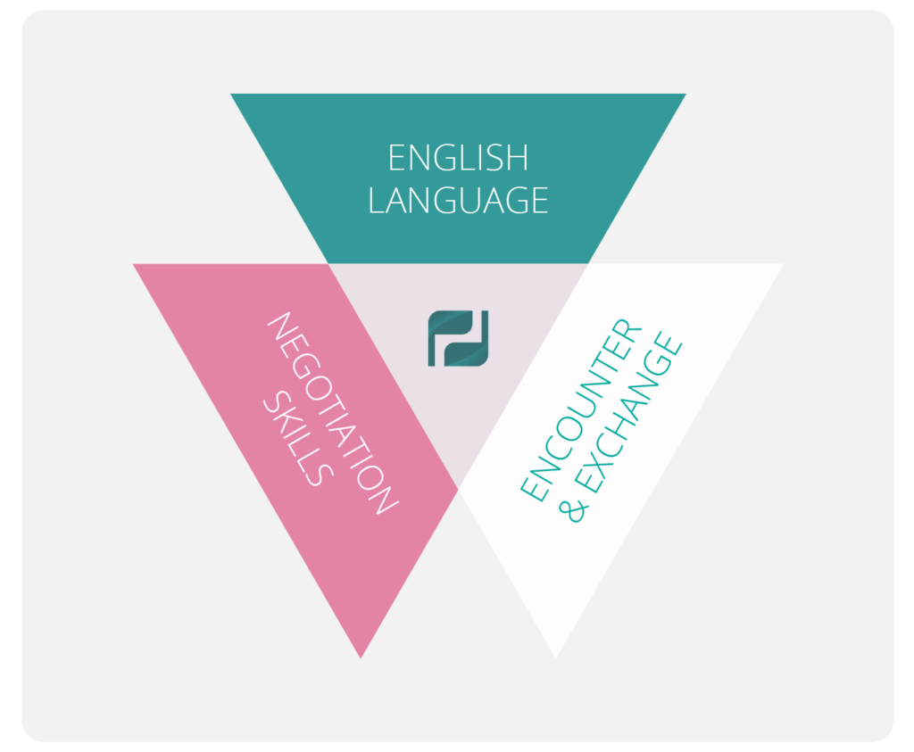 3 Principles of PATHWAYS Approach - Triangles: English Language, Negotiation Skills, and Encounters and Exchange