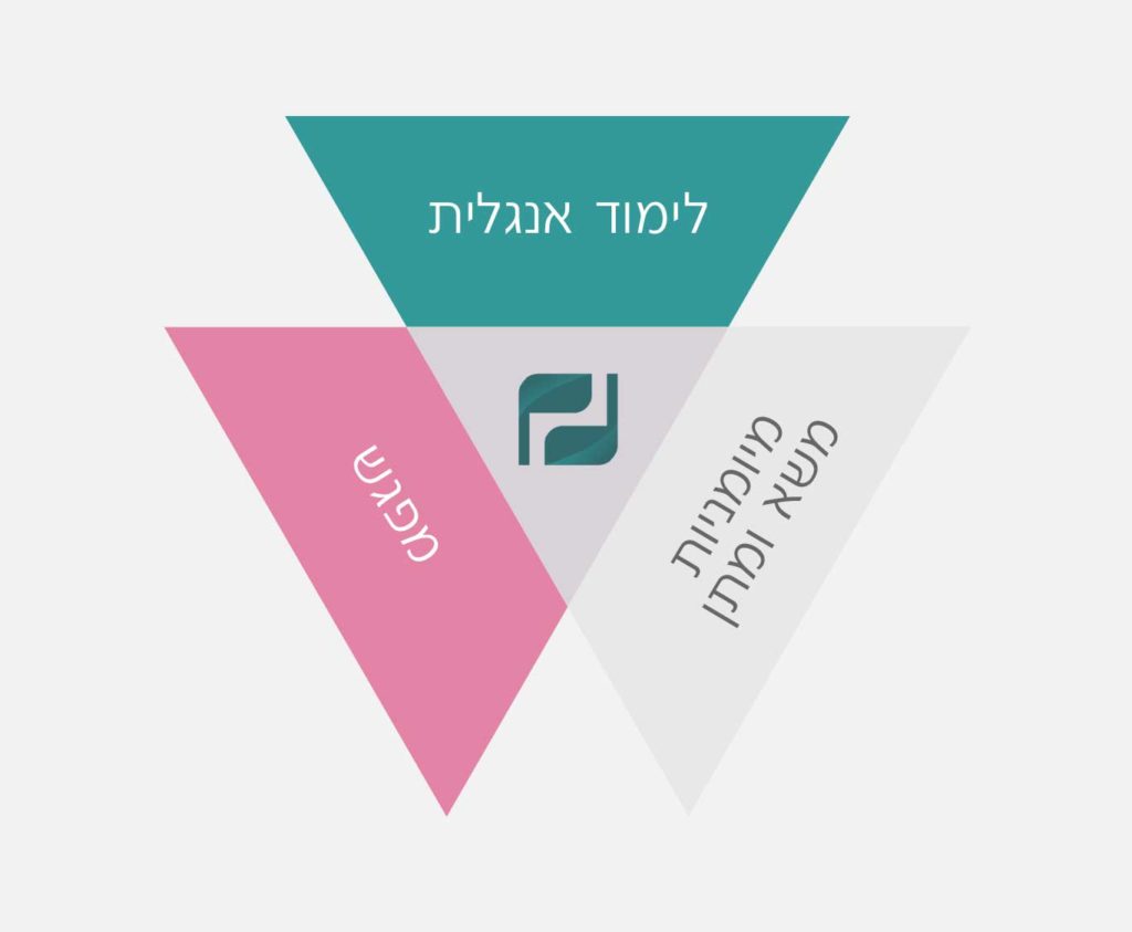 3 העקרונות הפדגוגיים של מכון Pathways